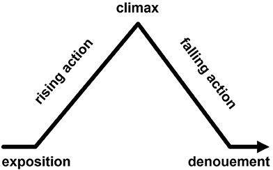 Diagrama del arco narrativo: exposición, rising action, clímax, falling action, desenlace